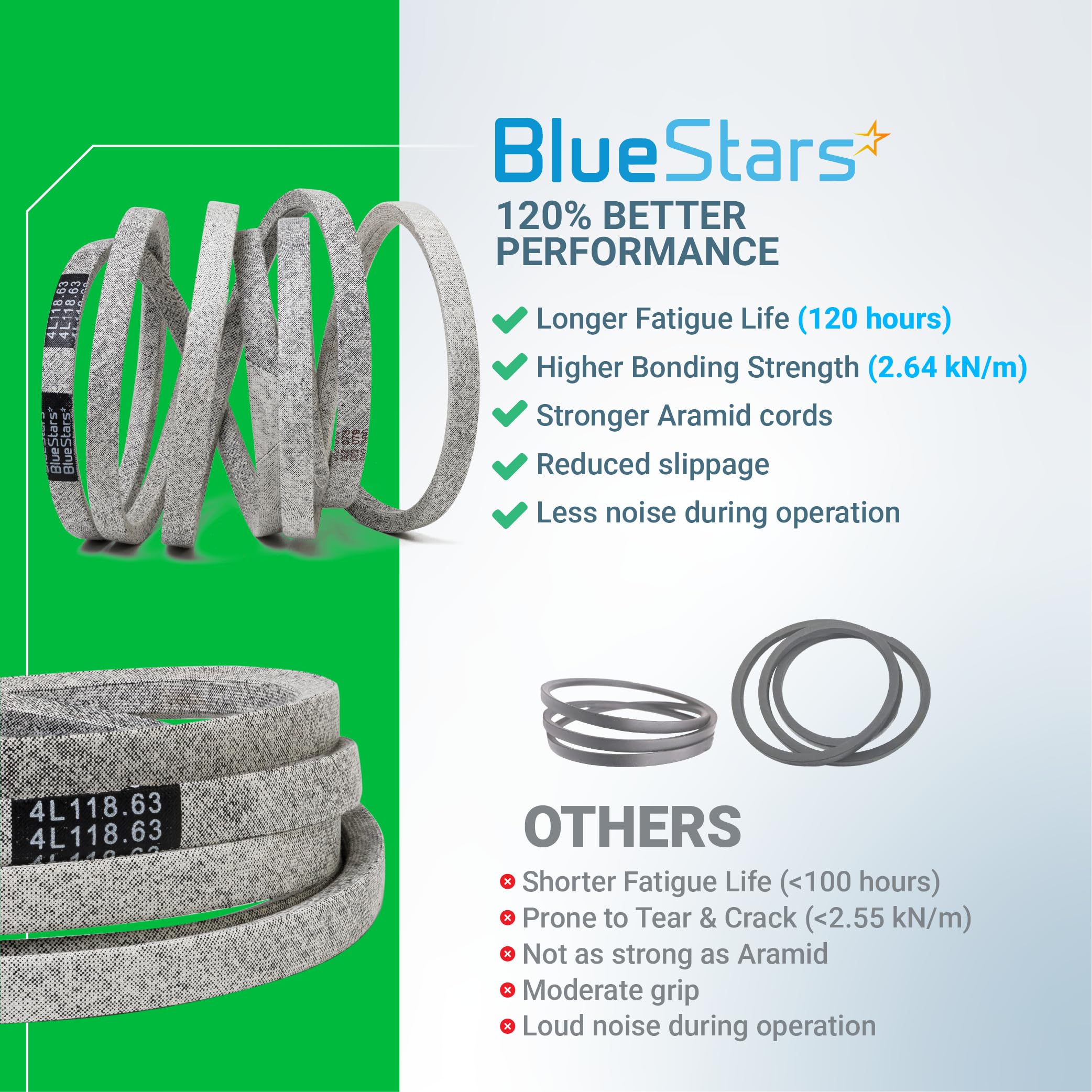 GX25628 Deck Belt | Fits 42" Deck John Deere Z335E Z345M Z345R Z315E ZTrak & More | Aramid Cord | 118.63" - Image 4